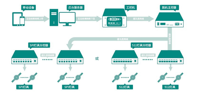 手機(jī)互動控制.jpg